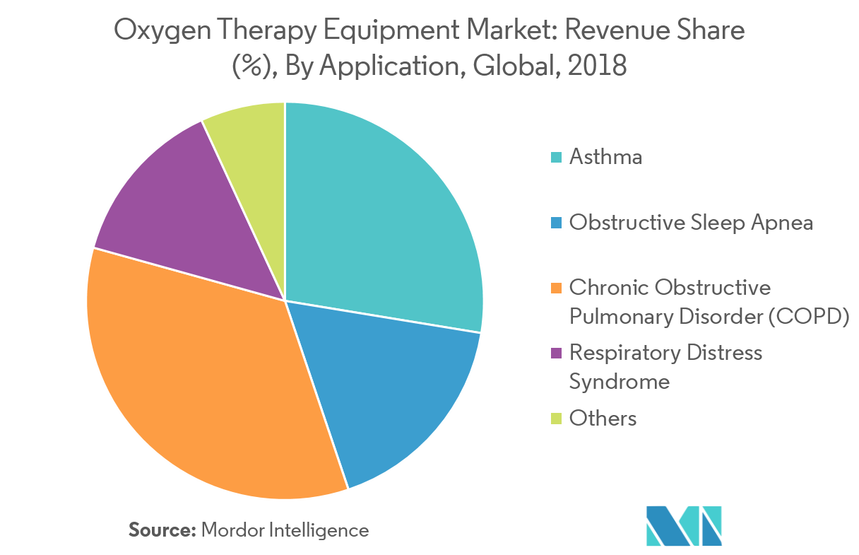Oxygen Therapy Equipment market Key Trends